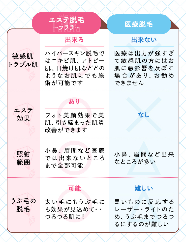顔脱毛の比較リスト