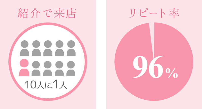 紹介で来店/10人に1人、リピート率96%