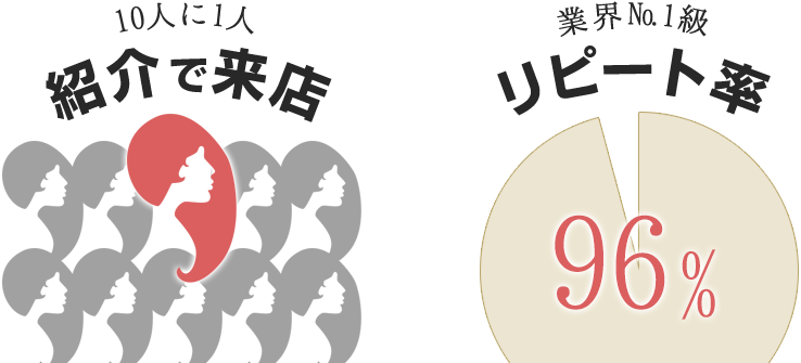 紹介で来店/10人に1人、リピート率96%