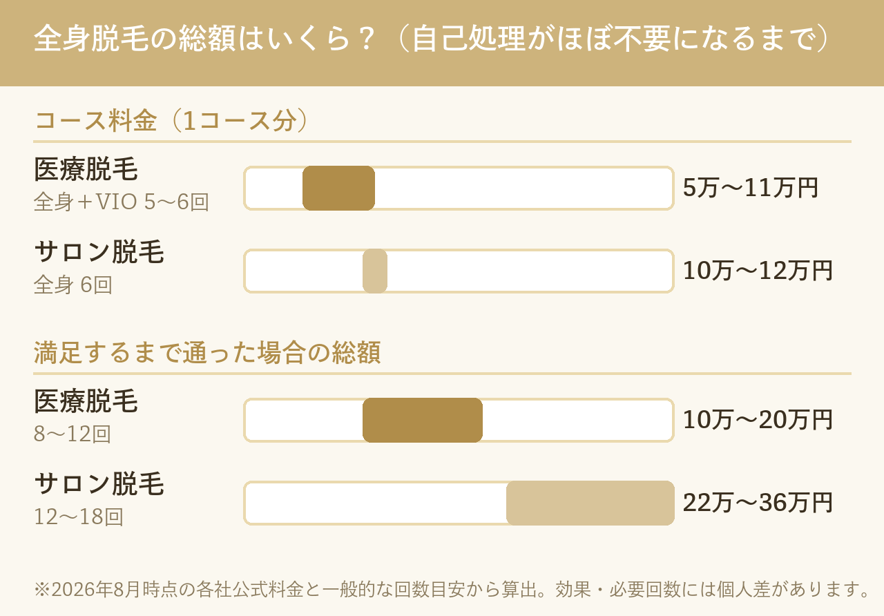 全身脱毛の総額比較（医療脱毛とサロン脱毛）