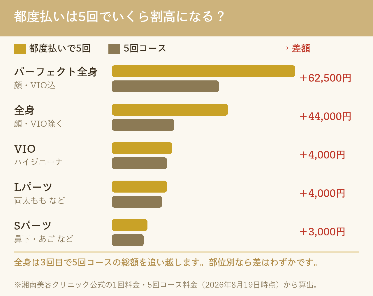 都度払いと5回コースの料金差（部位別）