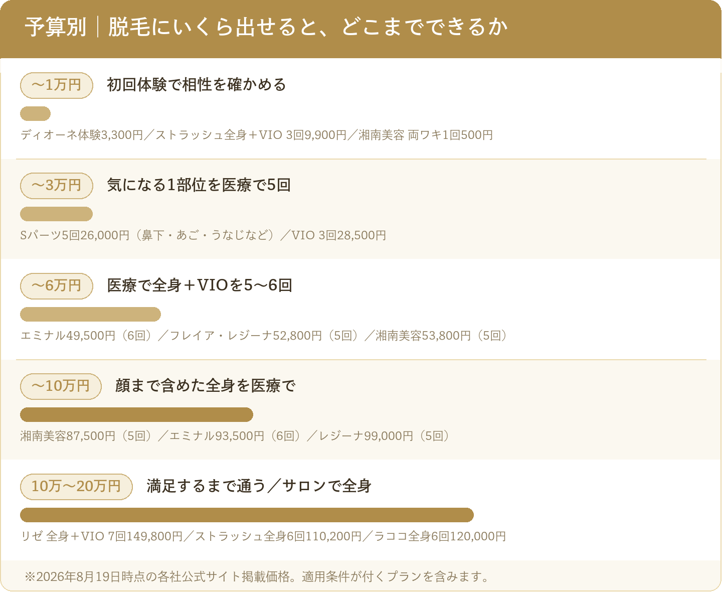脱毛の予算別にできること（〜1万円・〜3万円・〜6万円・〜10万円・〜20万円）